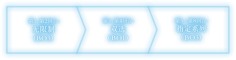 第1·第2回合：无限制（BO3） > 第3·第4回合：双选（BO1） > 第5～第8回合：指定系列（BO3）
