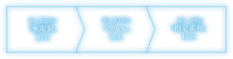 第1‧第2回合 「無限制」 BO3 > 第3‧第4回合 「2Pick」 BO1 > 第5～8回合 「指定系列」 BO3
