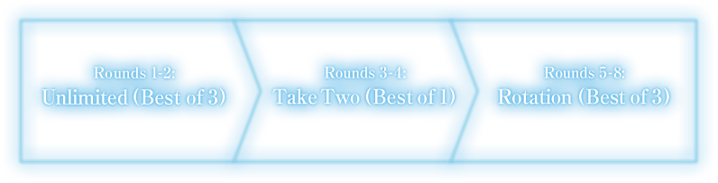 Rounds 1-2: Unlimited (Best of 3) > Rounds 3-4: Take Two (Best of 1) > Rounds 5-8: Rotation (Best of 3)