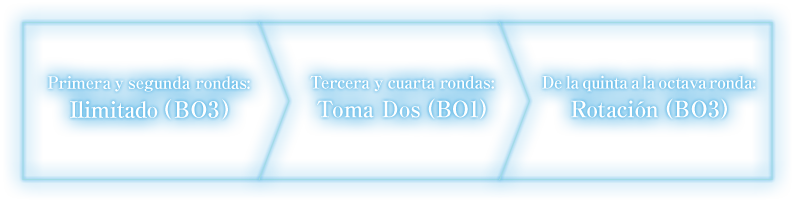 Primera y segunda rondas: Ilimitado (BO3) > Tercera y cuarta rondas: Toma Dos (BO1) > De la quinta a la octava ronda: Rotación (BO3)