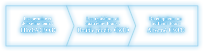 Les premier et deuxième tours : Illimité (BO3) > Les troisième et quatrième tours : Double pioche (BO1) > Du cinquième au huitième tour : Alterné (BO3)