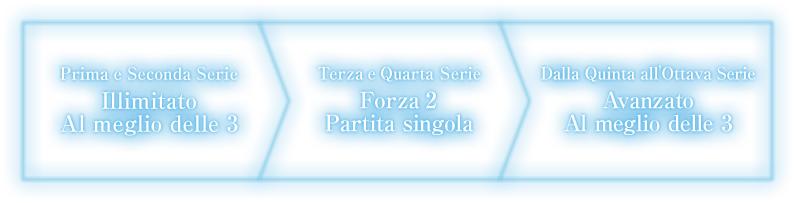 Prima e Seconda Serie Illimitato Al meglio delle 3 > Terza e Quarta Serie Forza 2 Partita singola > Dalla Quinta all'Ottava Serie Avanzato Al meglio delle 3