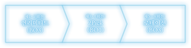 제1・2회전: 언리미티드 (BO3) > 제3・4회전: 2Pick (BO1) > 제5~8회전: 로테이션 (BO3)